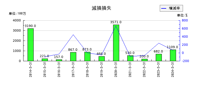 ベネッセホールディングスの減損損失の推移