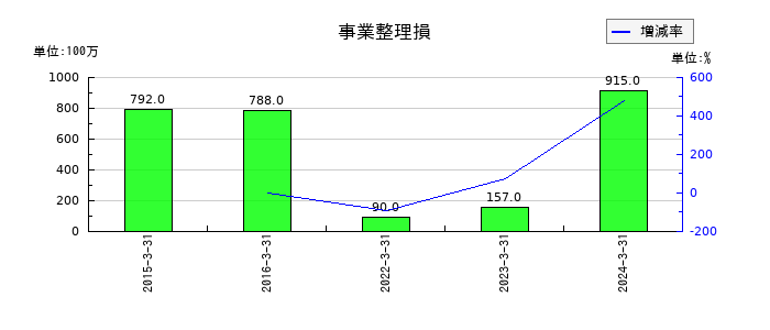 ベネッセホールディングスの事業整理損の推移