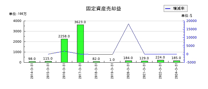 ベネッセホールディングスの固定資産売却益の推移