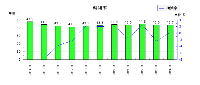 ベネッセホールディングスの粗利率の推移