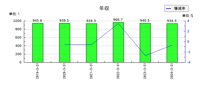 ベネッセホールディングスの年収の推移