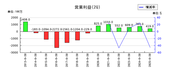 ナックの第2四半期の営業利益推移