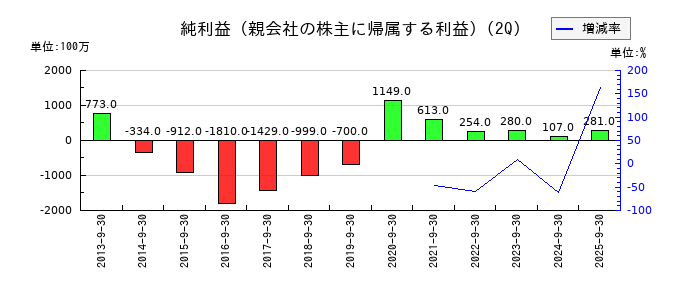 ナックの第2四半期の純利益推移