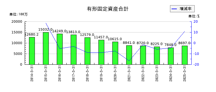 ナックの有形固定資産合計の推移