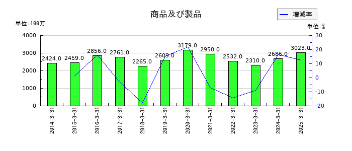 ナックの商品及び製品の推移