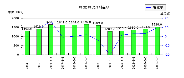 ナックの工具器具及び備品の推移