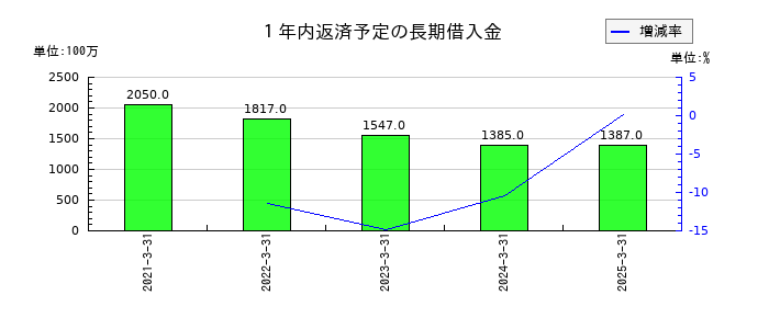 ナックの１年内返済予定の長期借入金の推移