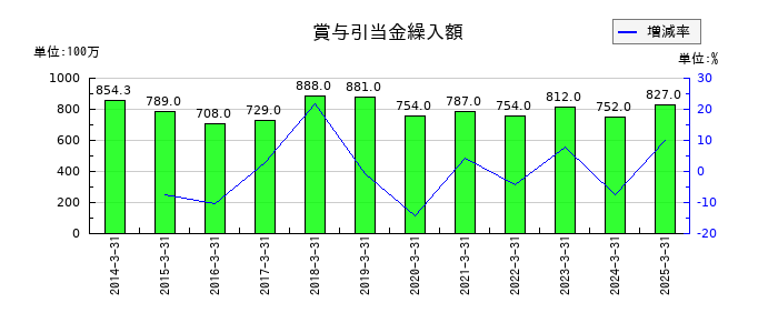 ナックの賞与引当金繰入額の推移
