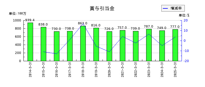 ナックの賞与引当金の推移