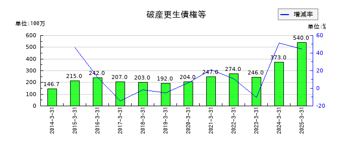 ナックの破産更生債権等の推移