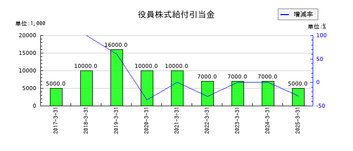 ナックの役員株式給付引当金の推移
