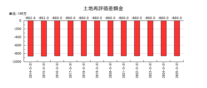 ナックの土地再評価差額金の推移