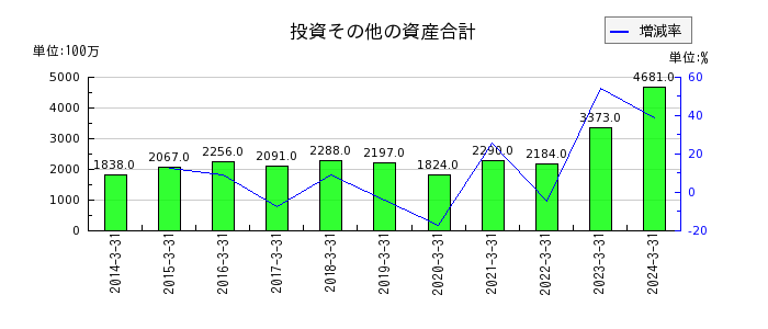 福井コンピュータホールディングスの投資その他の資産合計の推移