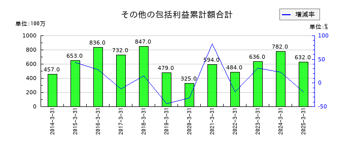 福井コンピュータホールディングスのその他有価証券評価差額金の推移