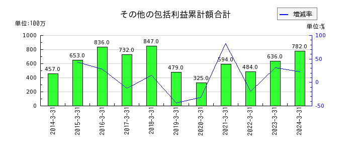 福井コンピュータホールディングスのその他の包括利益累計額合計の推移