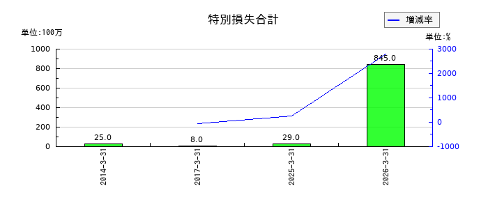 福井コンピュータホールディングスの特別損失合計の推移