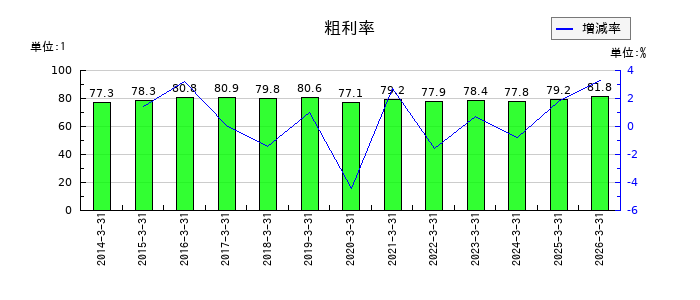 福井コンピュータホールディングスの粗利率の推移