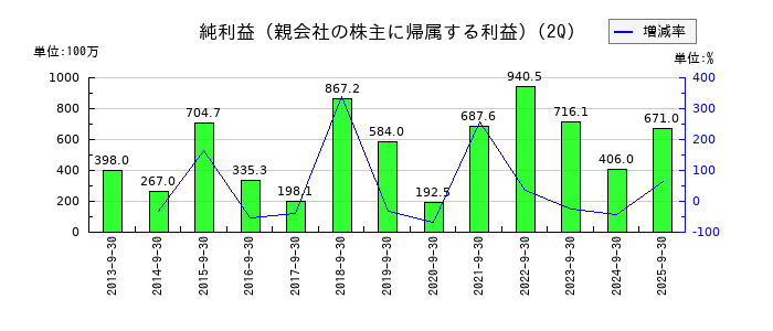 ビケンテクノの第2四半期の純利益推移