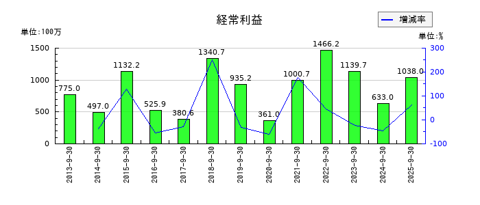 ビケンテクノの第2四半期の経常利益推移