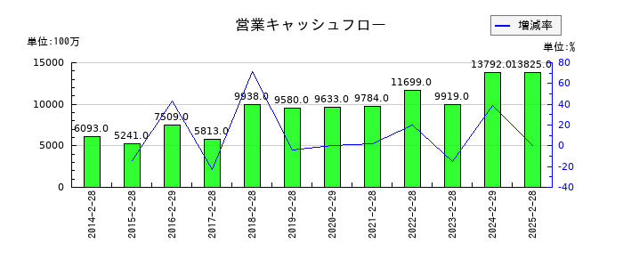 ダイセキの営業キャッシュフロー推移