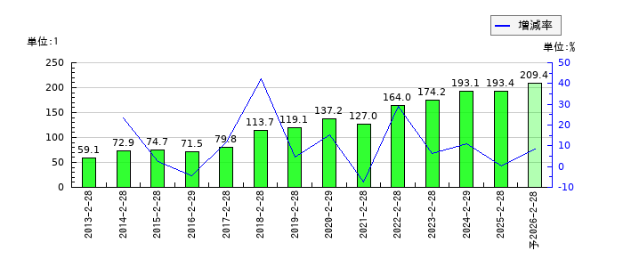 ダイセキのEPS(一株当たりの利益)推移
