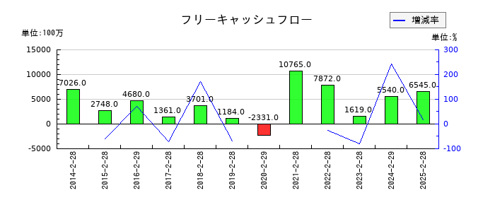 ダイセキのフリーキャッシュフロー推移