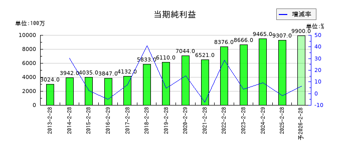 ダイセキの通期の純利益推移