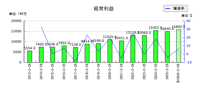 ダイセキの通期の経常利益推移