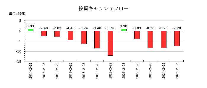 ダイセキの投資キャッシュフロー推移