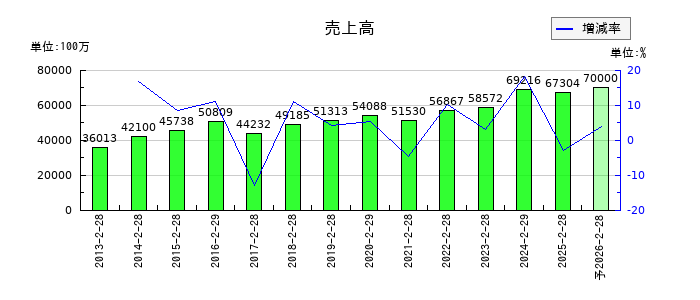 ダイセキの通期の売上高推移