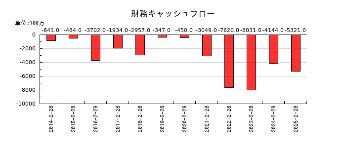 ダイセキの財務キャッシュフロー推移