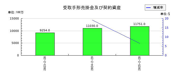 ダイセキの受取手形売掛金及び契約資産の推移