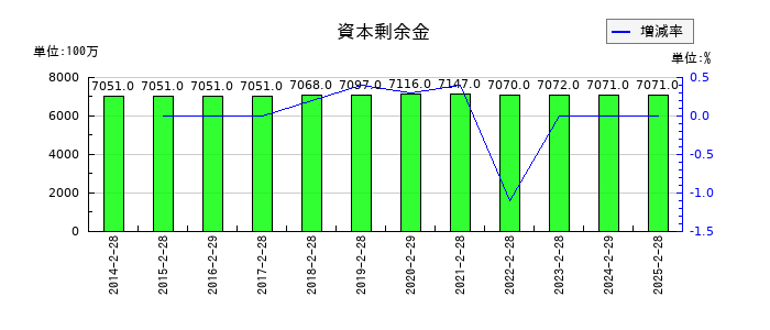 ダイセキの資本剰余金の推移