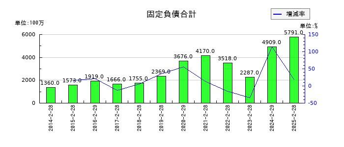 ダイセキの固定負債合計の推移
