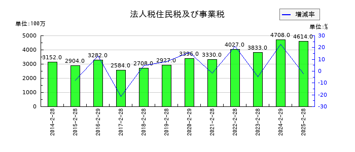 ダイセキの法人税住民税及び事業税の推移