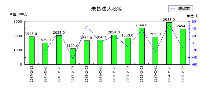 ダイセキの未払法人税等の推移
