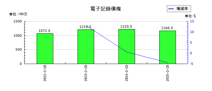 ダイセキの電子記録債権の推移