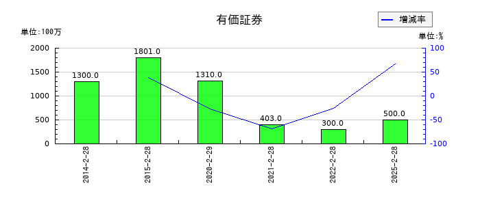 ダイセキの有価証券の推移