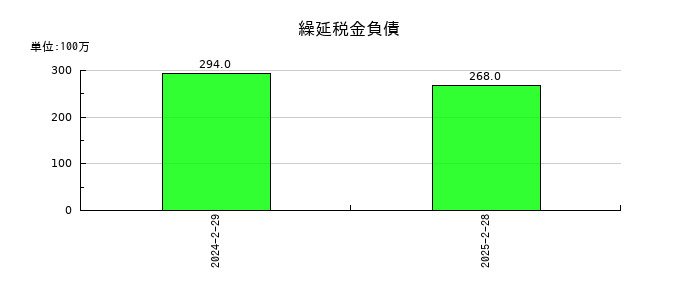 ダイセキの繰延税金負債の推移