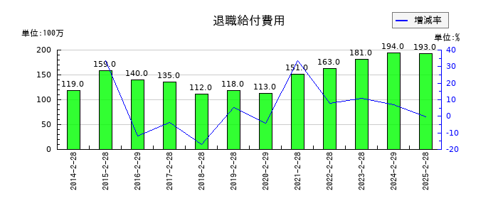 ダイセキの退職給付費用の推移