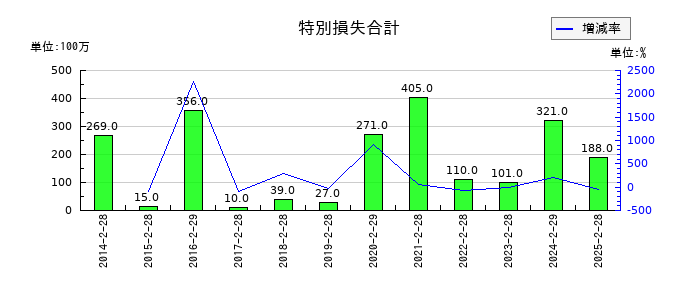 ダイセキの特別損失合計の推移
