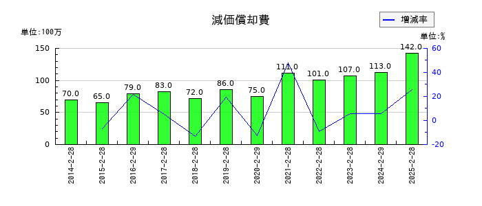ダイセキの減価償却費の推移