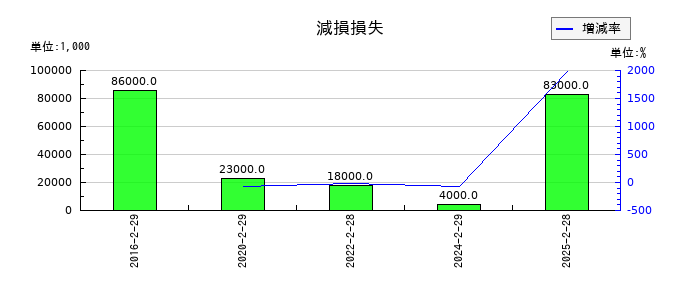 ダイセキの減損損失の推移