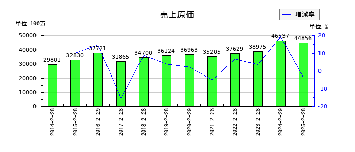ダイセキの売上原価の推移