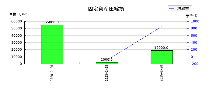ダイセキの固定資産圧縮損の推移
