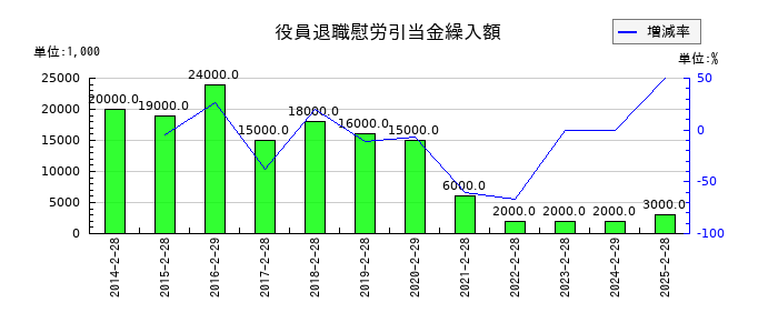 ダイセキの役員退職慰労引当金繰入額の推移