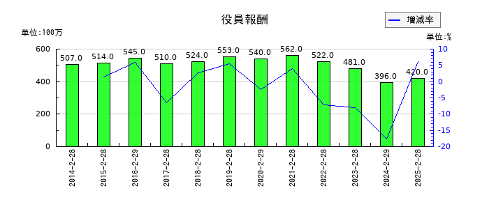 ダイセキの自己株式の推移