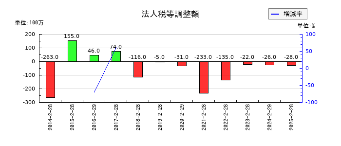 ダイセキの法人税等調整額の推移