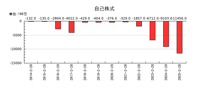 ダイセキの自己株式の推移