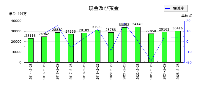 ダイセキの現金及び預金の推移